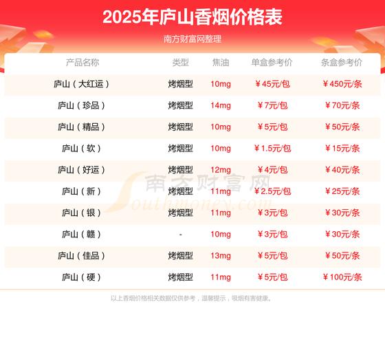 便宜庐山香烟多少钱一条(庐山香烟多少钱一条?)